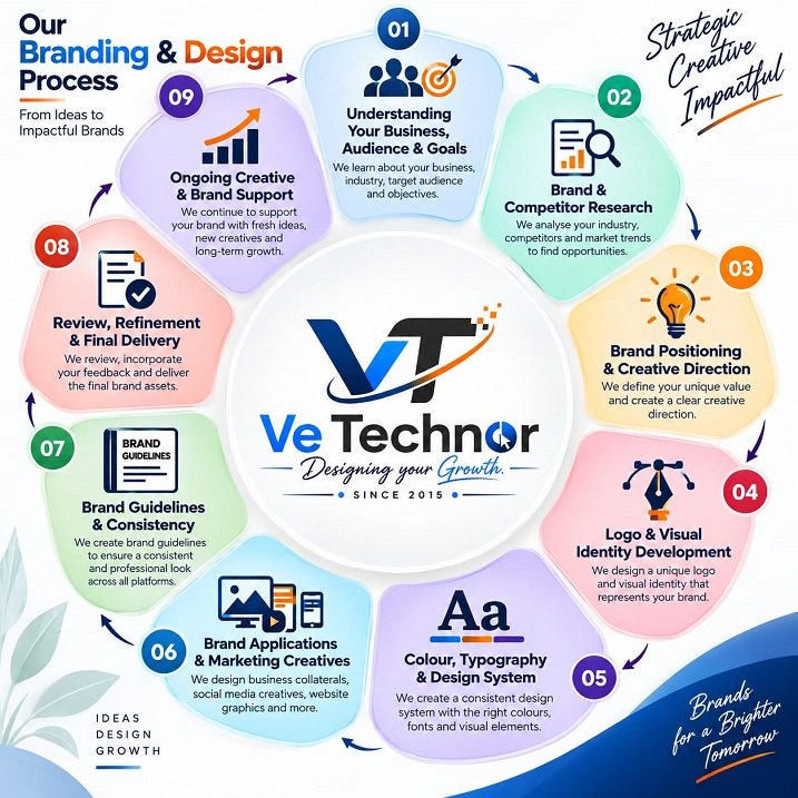 Branding & Design Process