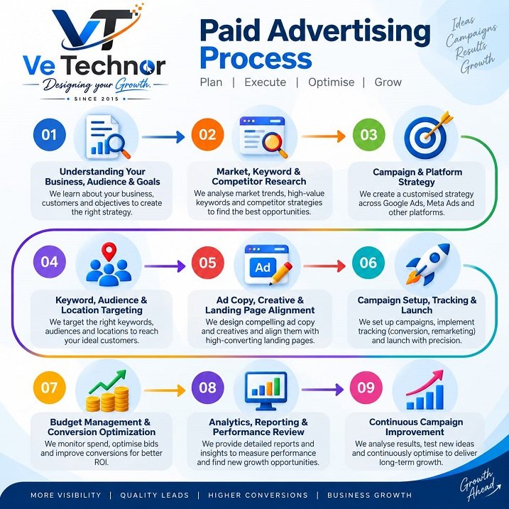 Paid Advertising Process