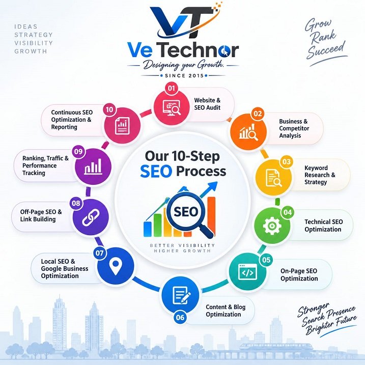 SEO Service Provider In Bangalore