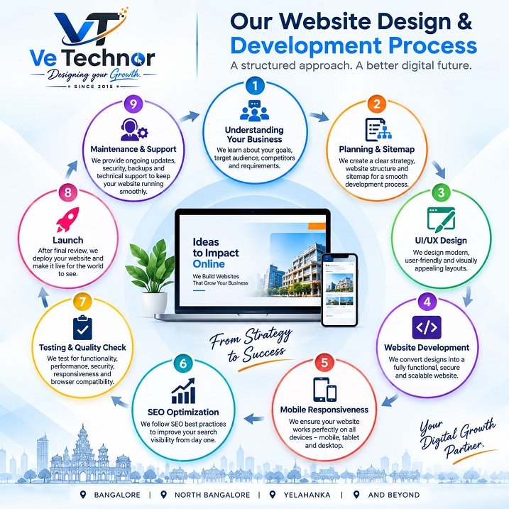 Website Design & Development Company In Bangalore